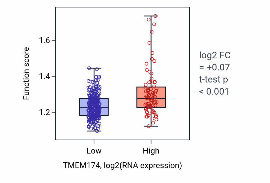 Box plot of Regulation of stress-activated protein kinase signaling cascade in TMEM174-low vs TMEM174-high samples in STAD.