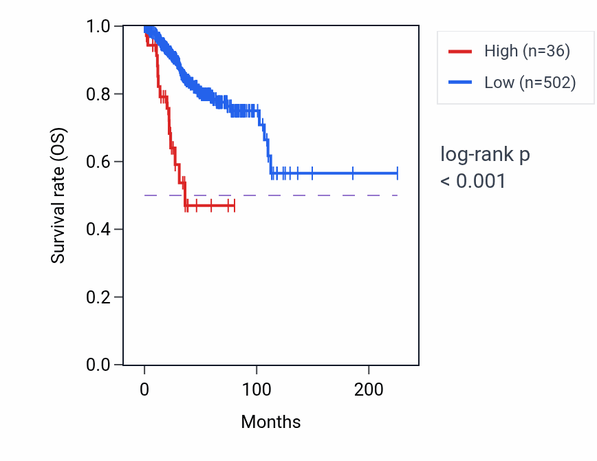 Kaplan&ndash;Meier survival curve for TMEM174 RNA expression in UCEC: high vs low expression groups.
