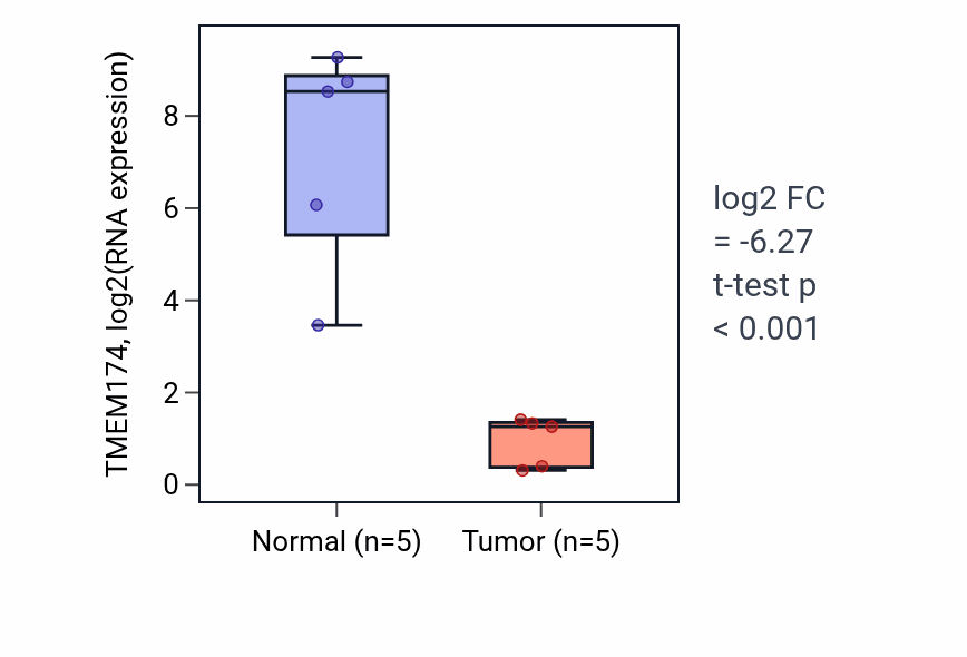 Tumor-vs-normal expression box plot for TMEM174 in KIRP.