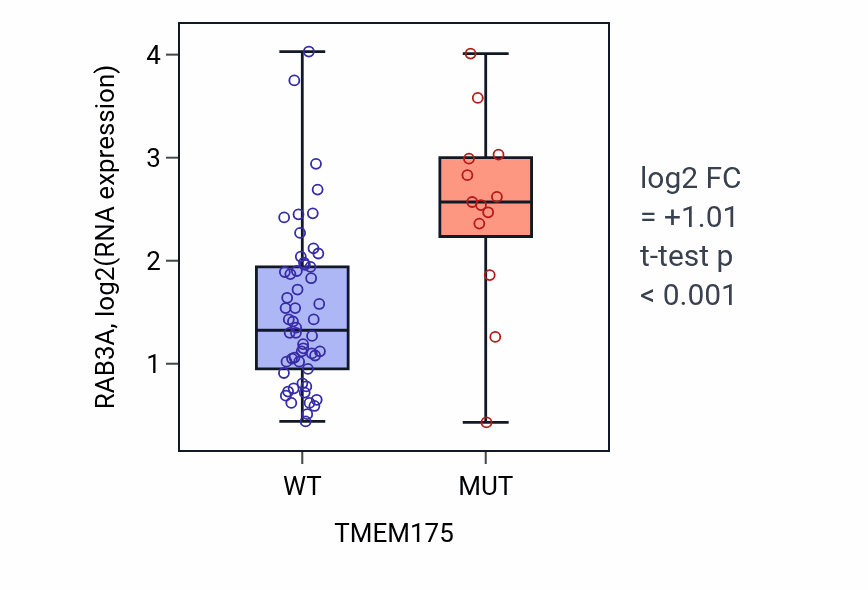 Box plot of RAB3A in TMEM175-low vs TMEM175-high samples in LARGE_INTESTINE.