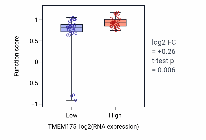 Box plot of Lysosomal lumen pH elevation in TMEM175-low vs TMEM175-high samples in SOFT_TISSUE.