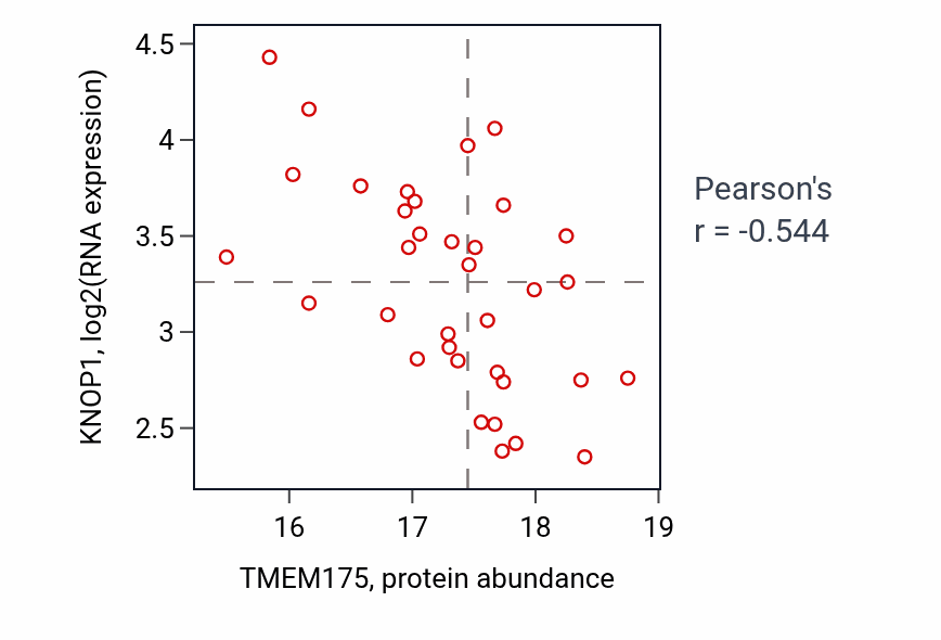 Per-sample scatter of TMEM175 vs KNOP1 in UCEC (Pearson r = -0.54).