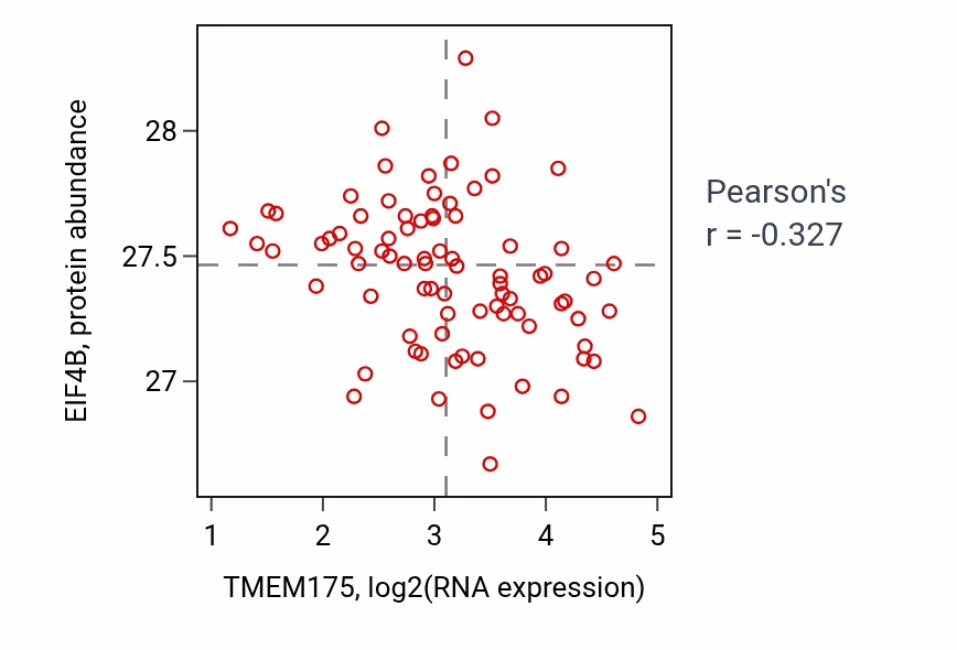Per-sample scatter of TMEM175 vs EIF4B in OV (Pearson r = -0.33).