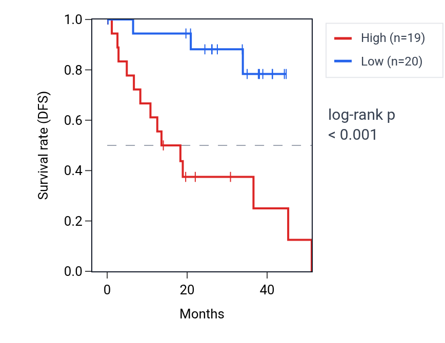 Kaplan&ndash;Meier survival curve for TMEM175 RNA expression in UVM: high vs low expression groups.