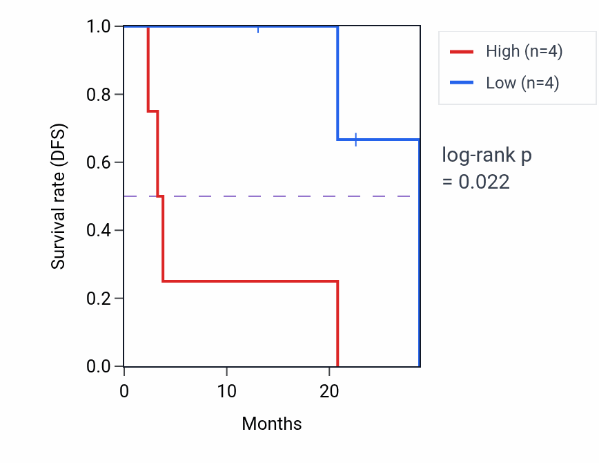 Kaplan&ndash;Meier survival curve for TMEM175 mass-spec protein-high vs -low samples in CCRCC.