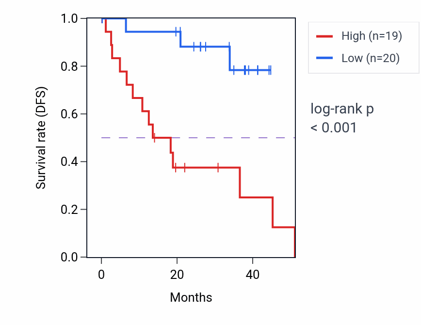 Kaplan&ndash;Meier survival curve for TMEM175 RNA-high vs -low samples in UVM.