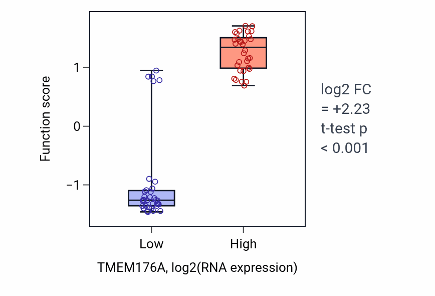 Box plot of Negative regulation of dendritic cell differentiation in TMEM176A-low vs TMEM176A-high samples in LARGE_INTESTINE.