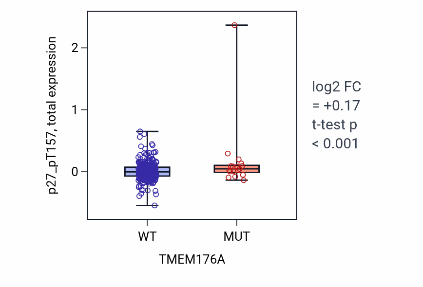 Box plot of p27_pT157 in TMEM176A-low vs TMEM176A-high samples in SKCM.
