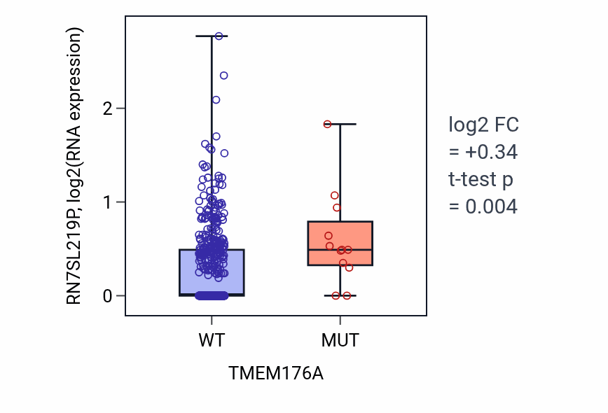 Box plot of RN7SL219P in TMEM176A-low vs TMEM176A-high samples in UCEC.
