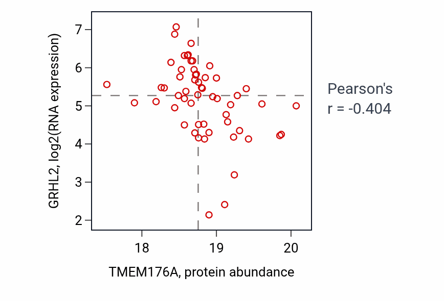 Per-sample scatter of TMEM176A vs GRHL2 in LUAD (Pearson r = -0.40).