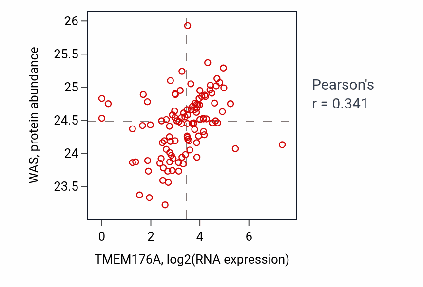 Per-sample scatter of TMEM176A vs WAS in HNSC (Pearson r = 0.34).