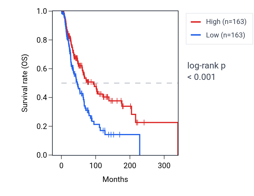 Kaplan&ndash;Meier survival curve for TMEM176A RNA expression in SKCM: high vs low expression groups.