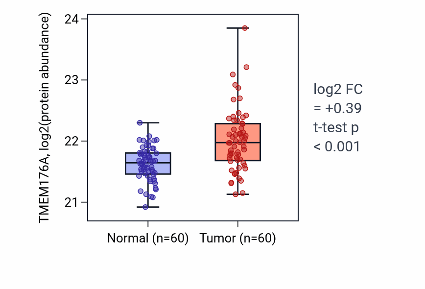 Tumor-vs-normal mass-spec protein box plot for TMEM176A in CCRCC.