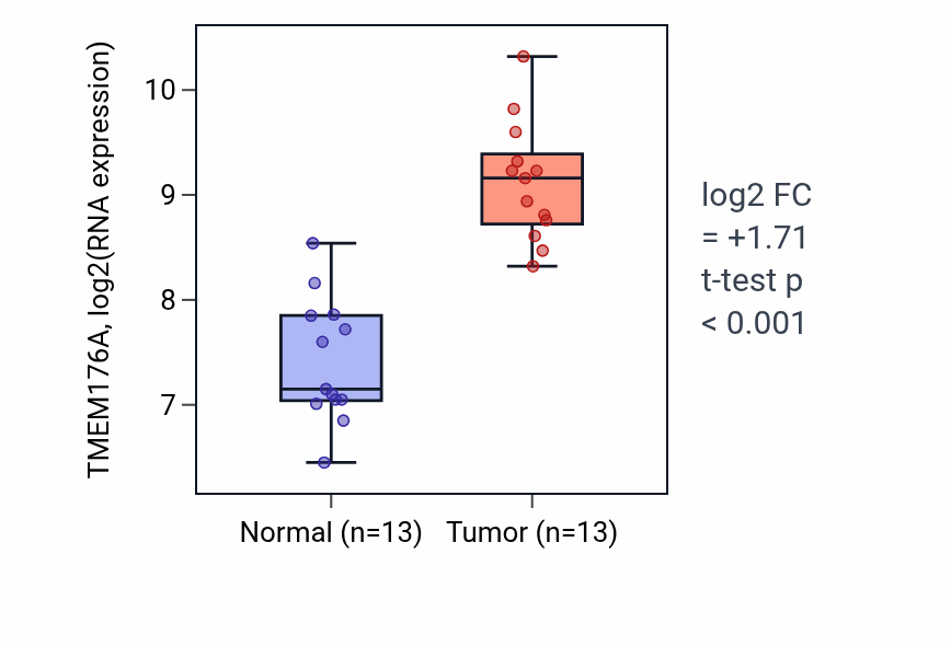 Tumor-vs-normal expression box plot for TMEM176A RNA in KIRC.
