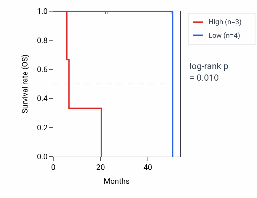 Kaplan&ndash;Meier survival curve for TMEM176A mass-spec protein-high vs -low samples in HNSC.