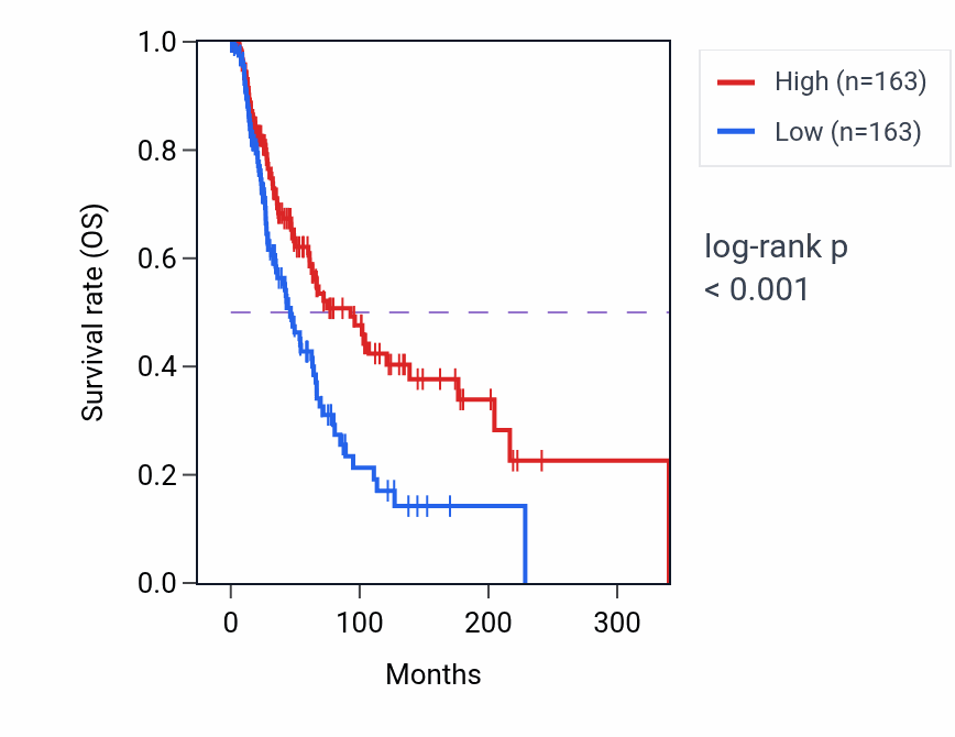 Kaplan&ndash;Meier survival curve for TMEM176A RNA-high vs -low samples in SKCM.