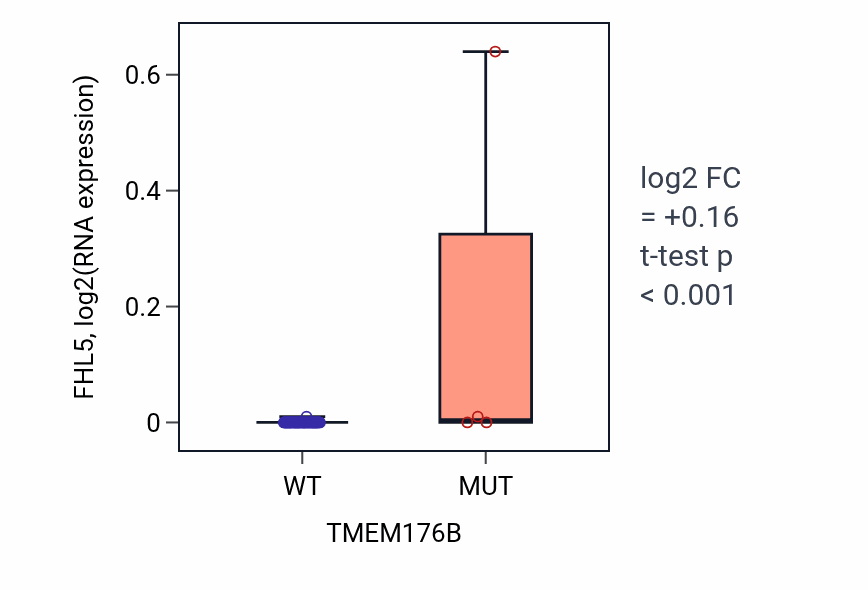 Box plot of FHL5 in TMEM176B-low vs TMEM176B-high samples in SKIN.