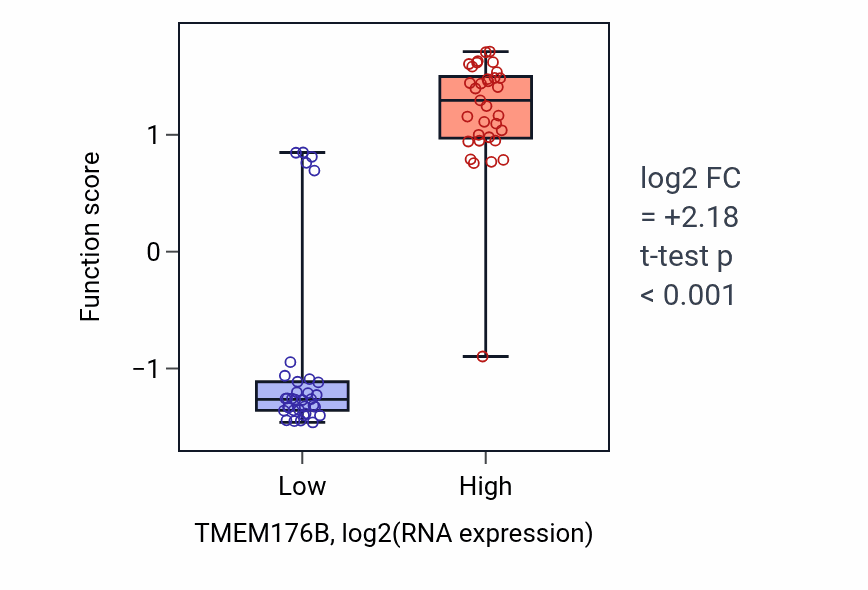 Box plot of Negative regulation of dendritic cell differentiation in TMEM176B-low vs TMEM176B-high samples in LARGE_INTESTINE.