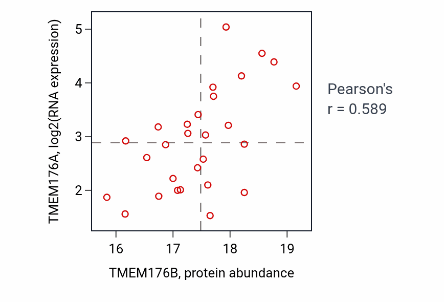 Per-sample scatter of TMEM176B vs TMEM176A in UCEC (Pearson r = 0.59).