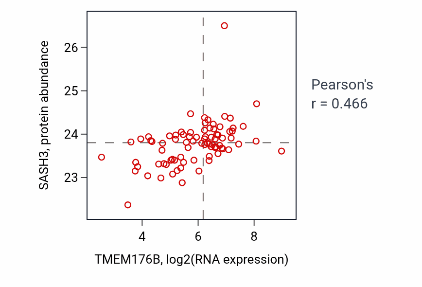 Per-sample scatter of TMEM176B vs SASH3 in OV (Pearson r = 0.47).