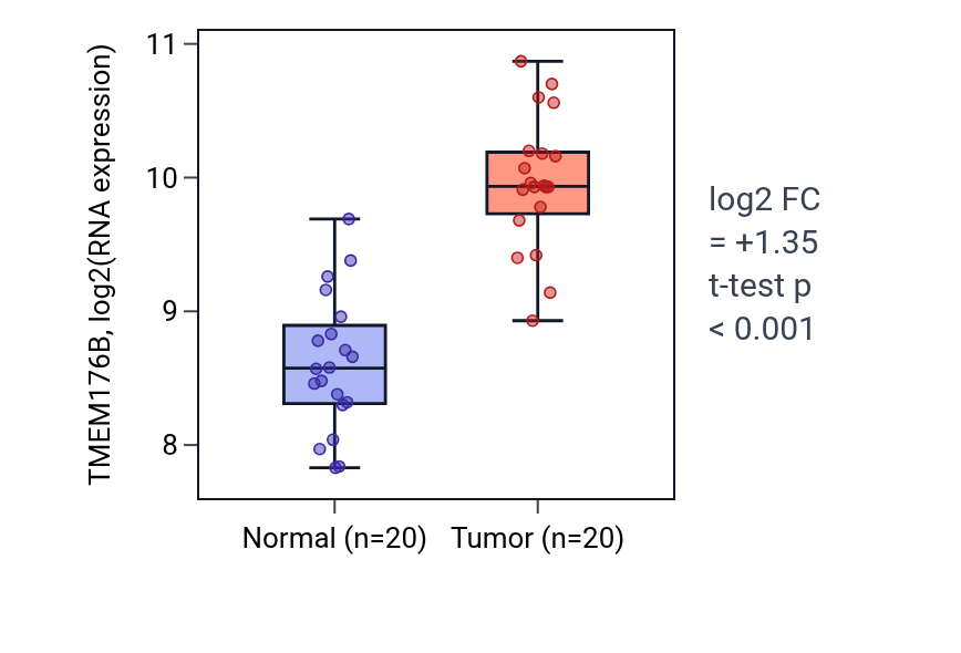 Tumor-vs-normal expression box plot for TMEM176B in KIRC.