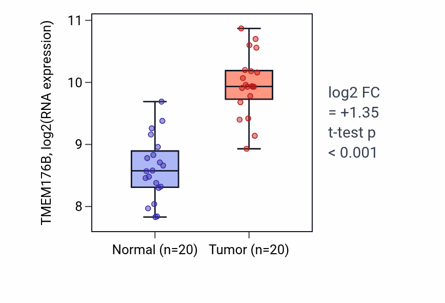 Tumor-vs-normal expression box plot for TMEM176B RNA in KIRC.
