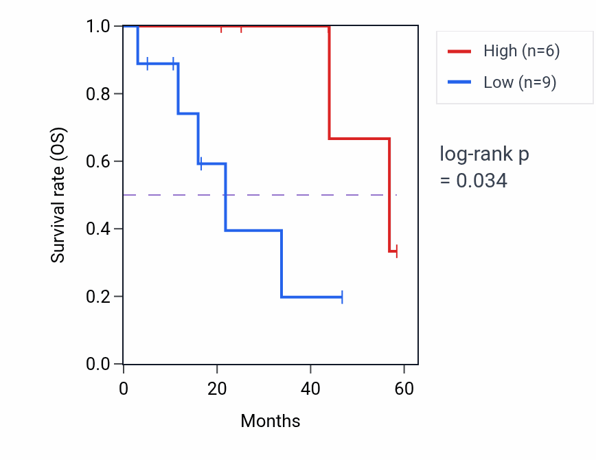 Kaplan&ndash;Meier survival curve for TMEM176B mass-spec protein-high vs -low samples in LSCC.