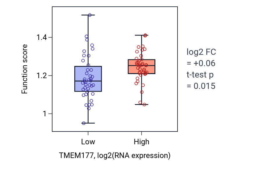 Box plot of Mitochondrial large ribosomal subunit assembly in TMEM177-low vs TMEM177-high samples in BLOOD_Lymphoma.
