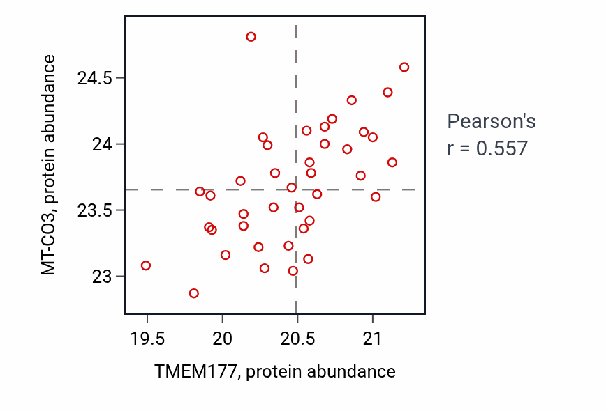 Per-sample scatter of TMEM177 vs MT-CO3 in COAD (Pearson r = 0.56).