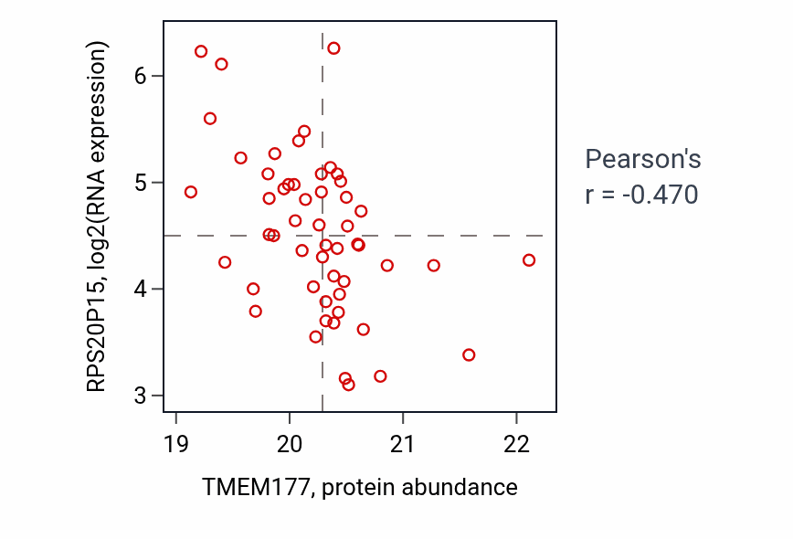 Per-sample scatter of TMEM177 vs RPS20P15 in UCEC (Pearson r = -0.47).