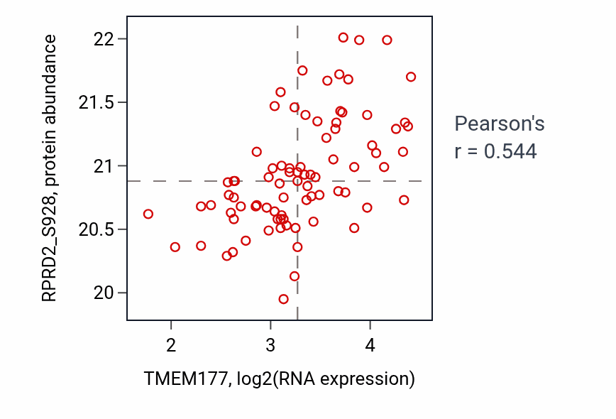 Per-sample scatter of TMEM177 vs RPRD2_S928 in LSCC (Pearson r = 0.54).