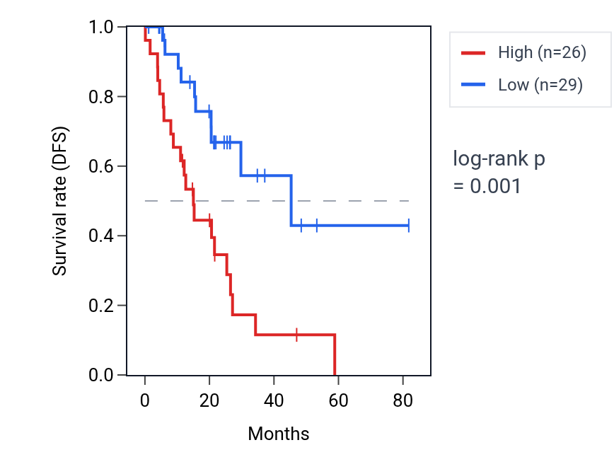 Kaplan&ndash;Meier survival curve for TMEM177 RNA expression in LUAD: high vs low expression groups.