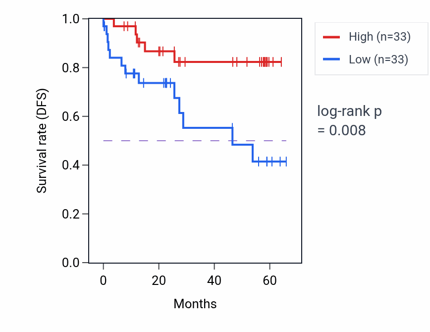 Kaplan&ndash;Meier survival curve for TMEM177 mass-spec protein-high vs -low samples in CCRCC.