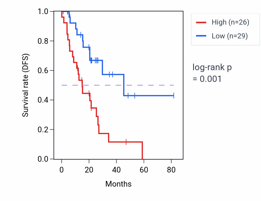 Kaplan&ndash;Meier survival curve for TMEM177 RNA-high vs -low samples in LUAD.