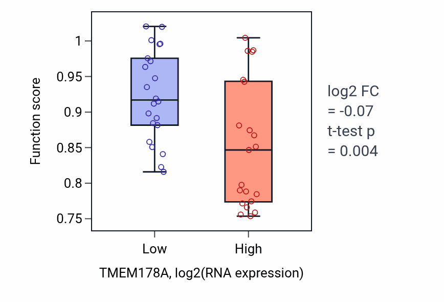 Box plot of Cilium or flagellum-dependent cell motility in TMEM178A-low vs TMEM178A-high samples in UPPER_AERODIGESTIVE_TRACT.