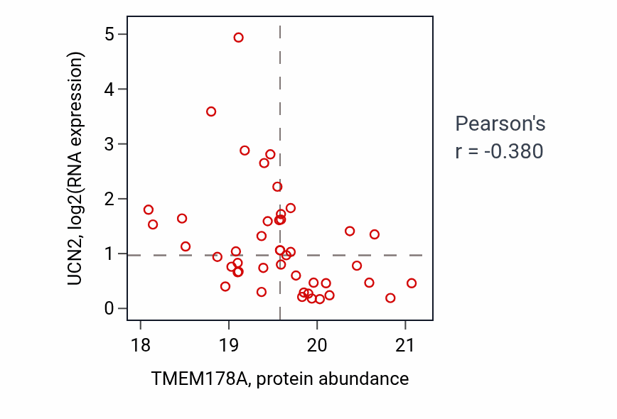 Per-sample scatter of TMEM178A vs UCN2 in GBM (Pearson r = -0.38).