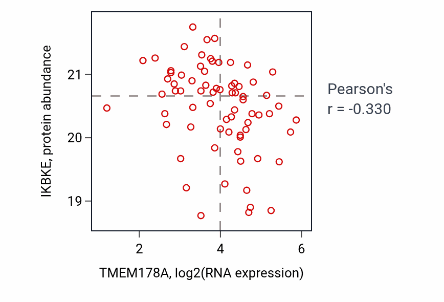 Per-sample scatter of TMEM178A vs IKBKE in GBM (Pearson r = -0.33).