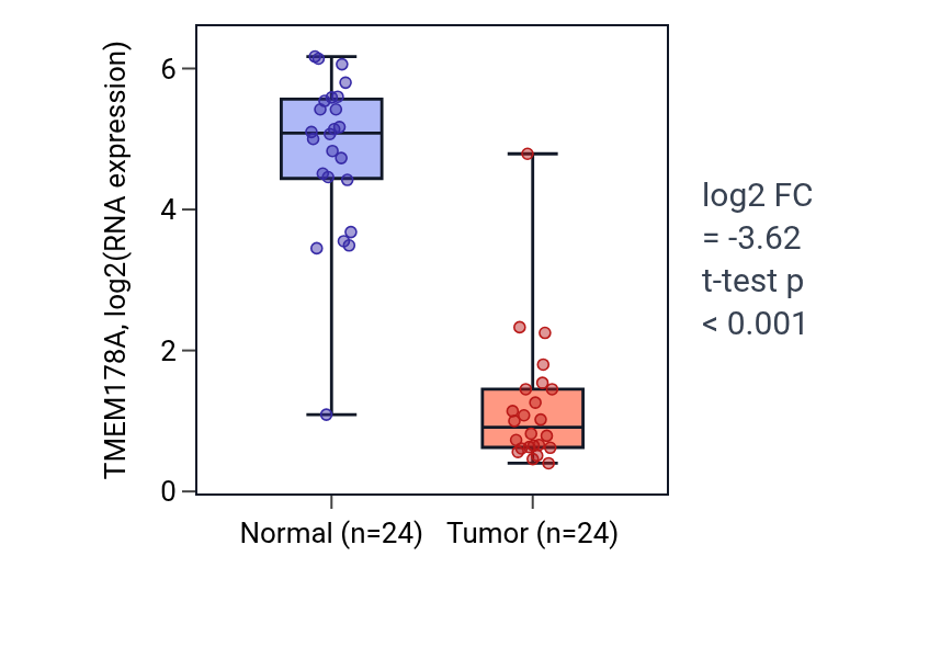 Tumor-vs-normal expression box plot for TMEM178A in KIRC.