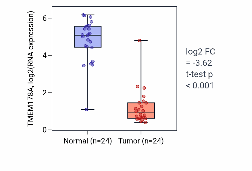 Tumor-vs-normal expression box plot for TMEM178A RNA in KIRC.