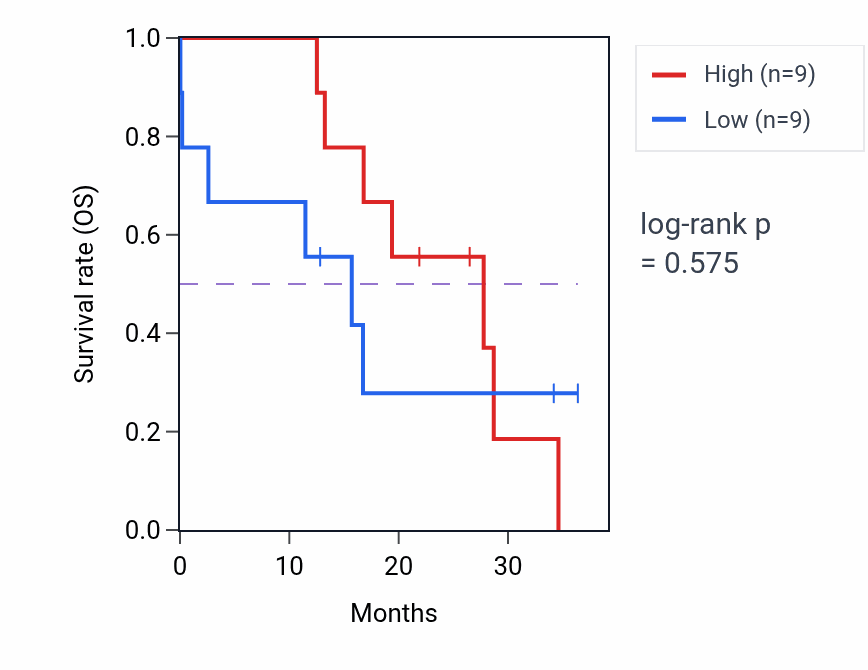 Kaplan&ndash;Meier survival curve for TMEM178A mass-spec protein-high vs -low samples in GBM.
