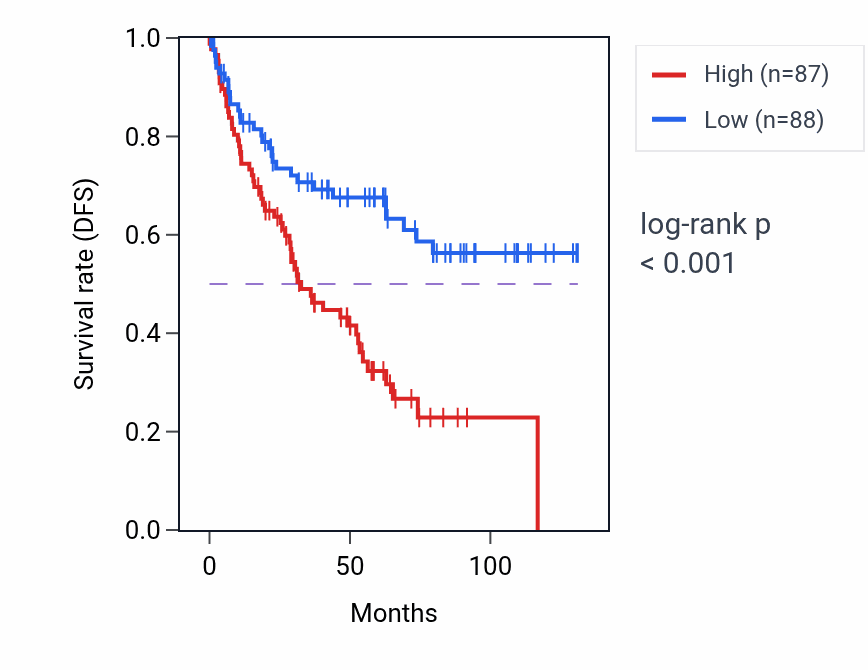 Kaplan&ndash;Meier survival curve for TMEM178A RNA-high vs -low samples in KIRC.