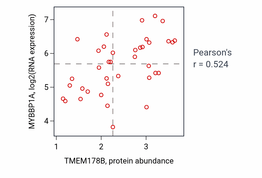 Per-sample scatter of TMEM178B vs MYBBP1A in LUNG_SCLC (Pearson r = 0.52).