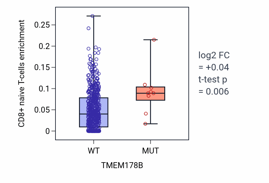Box plot of CD8+ naive T-cells in TMEM178B-low vs TMEM178B-high samples in UCEC.