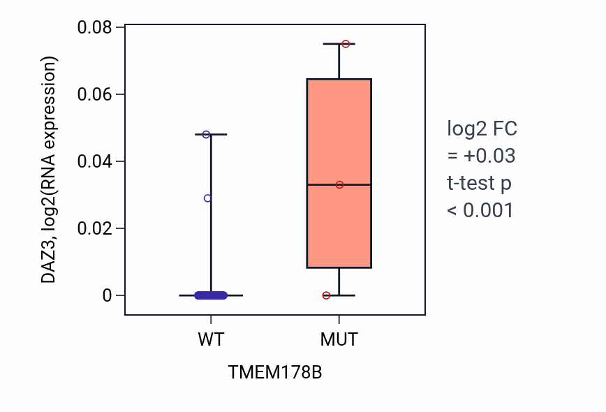 Box plot of DAZ3 in TMEM178B-low vs TMEM178B-high samples in SCLC.