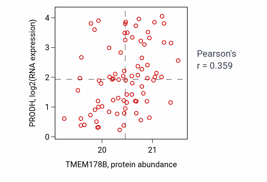Per-sample scatter of TMEM178B vs PRODH in GBM (Pearson r = 0.36).
