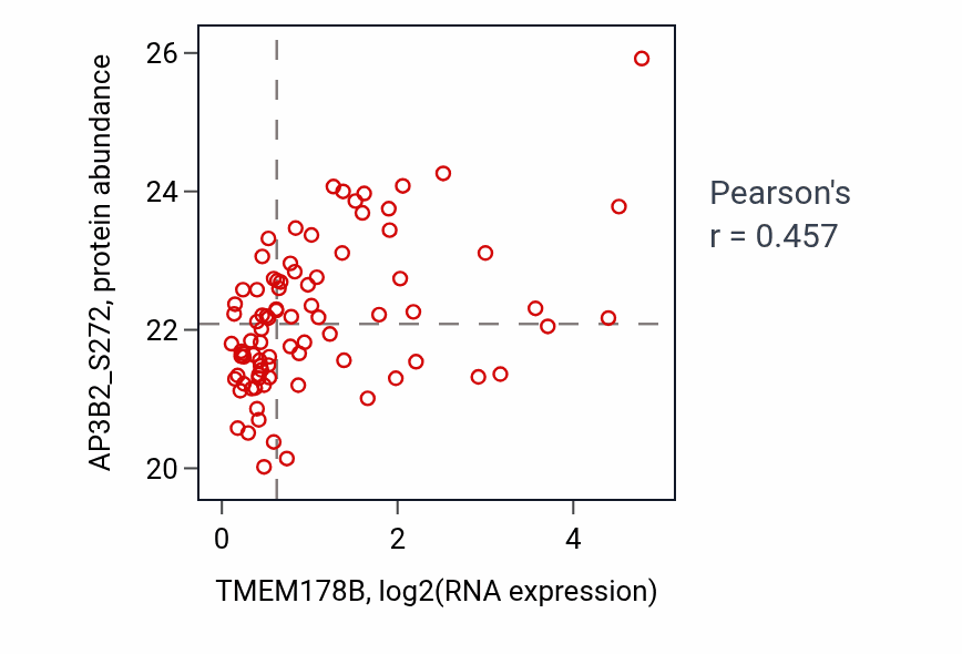 Per-sample scatter of TMEM178B vs AP3B2_S272 in LUAD (Pearson r = 0.46).