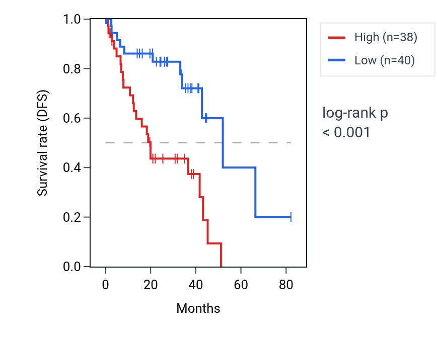 Kaplan&ndash;Meier survival curve for TMEM178B RNA expression in UVM: high vs low expression groups.