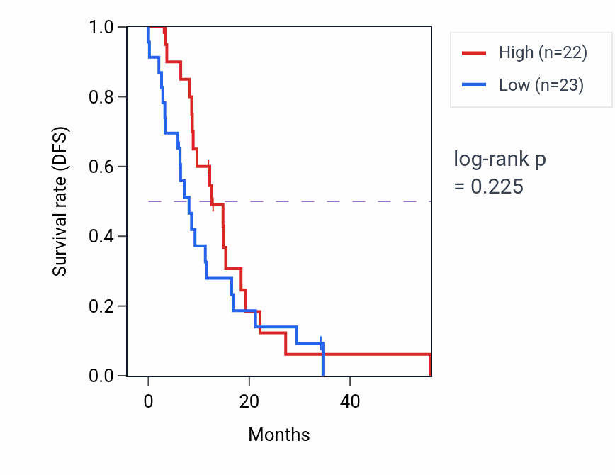 Kaplan&ndash;Meier survival curve for TMEM178B mass-spec protein-high vs -low samples in GBM.