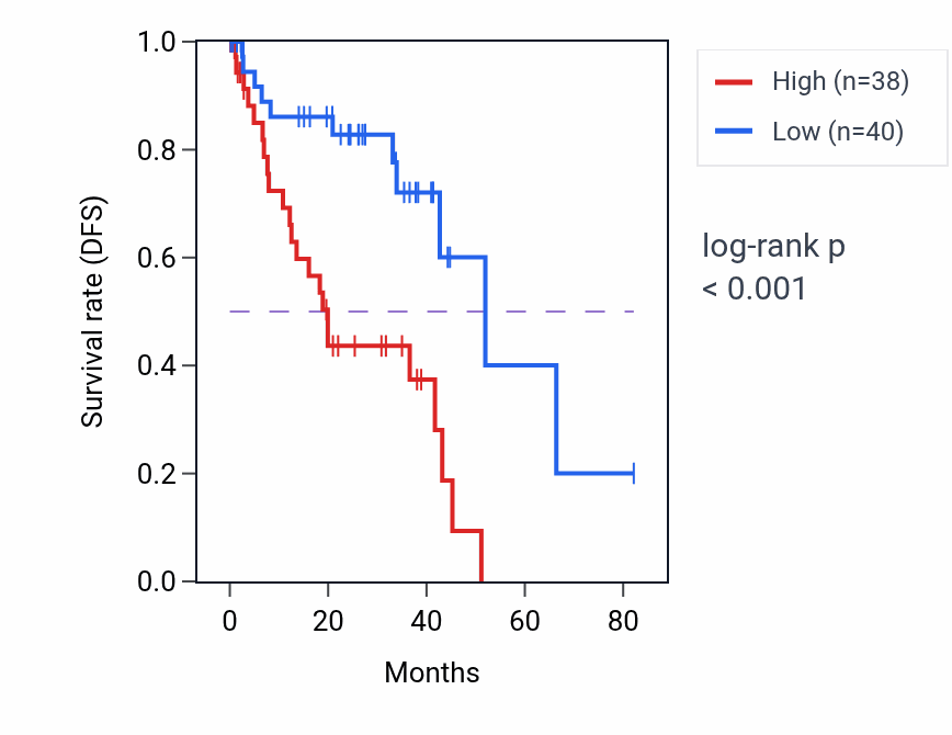Kaplan&ndash;Meier survival curve for TMEM178B RNA-high vs -low samples in UVM.