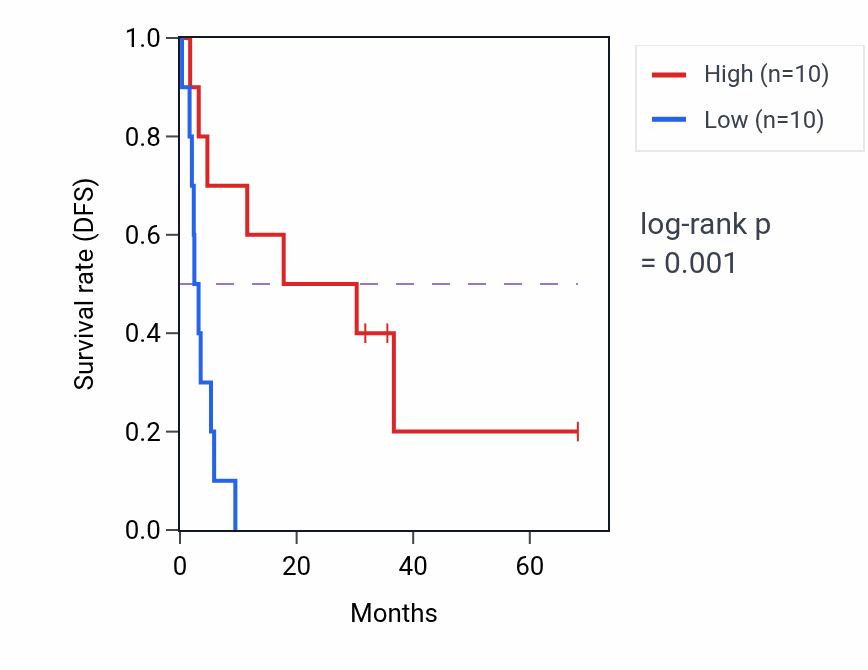 Kaplan&ndash;Meier survival curve for TMEM179 RNA expression in ACC: high vs low expression groups.